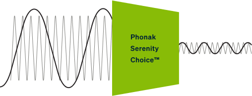 Käsitekuva – Phonak Serenity Choice -korvatulpan muuntama ääniaalto.