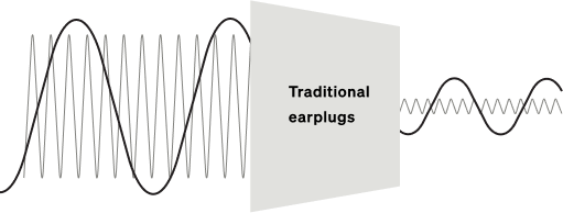 Image de synthèse – onde sonore transformée par un bouchon d’oreille classique.