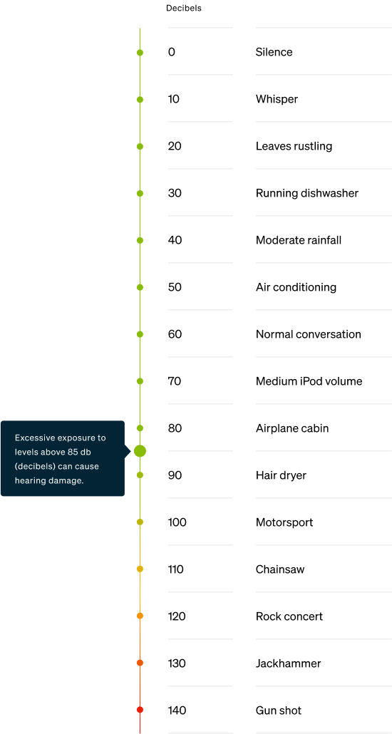 Différents types de sons placés sur une échelle des décibels des niveaux sonores.