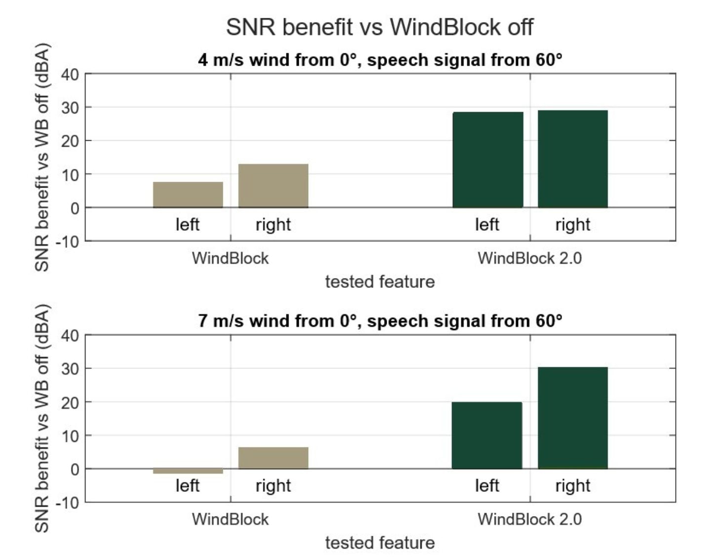 SNR benefit of the WindBlock features measured with the Hagerman/Olofsson in an electric setup