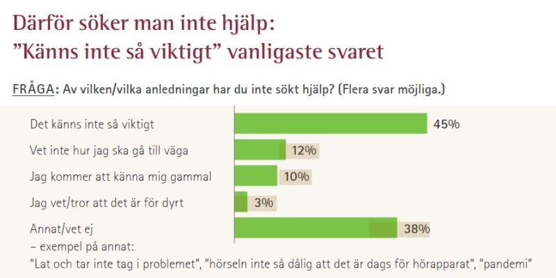Vanligaste orsaken: ”Känns inte viktigt”
