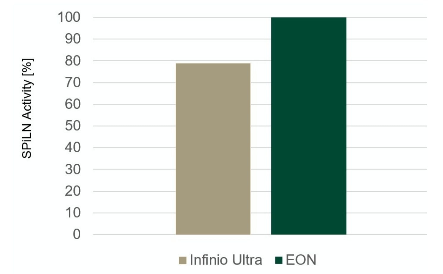 The percentage of time that Infinio Ultra and EON hearing aids were in the Speech in Loud Noise (SPiLN) program when being in fluctuating a speech in loud noise environment during technical measurements. 